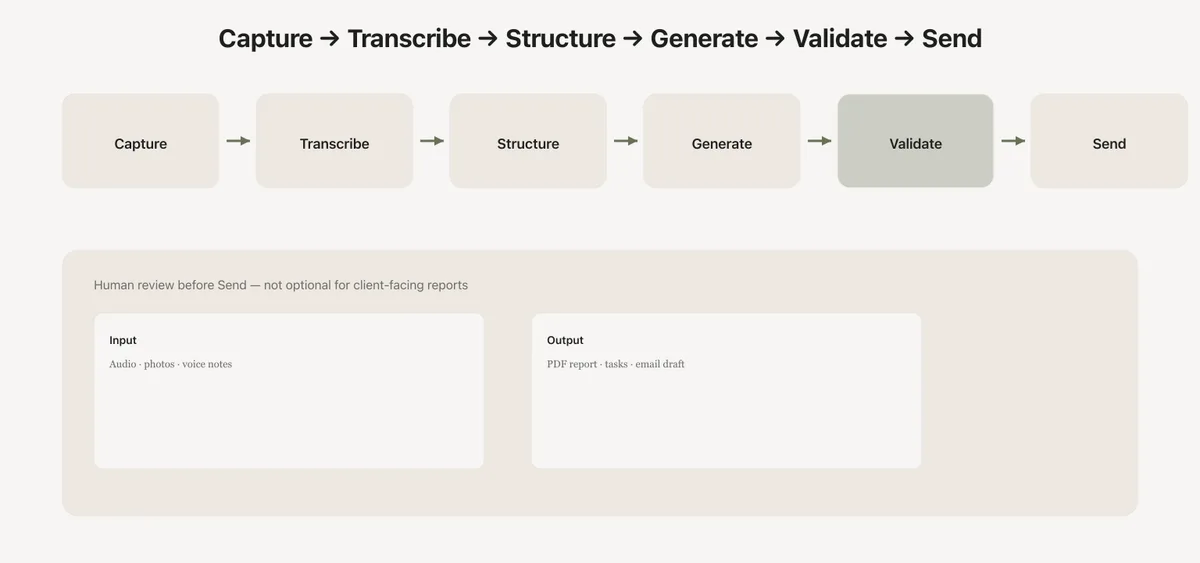 Flux Assistant IA terrain en construction : Capturer, Transcrire, Structurer, Générer, Valider, Envoyer